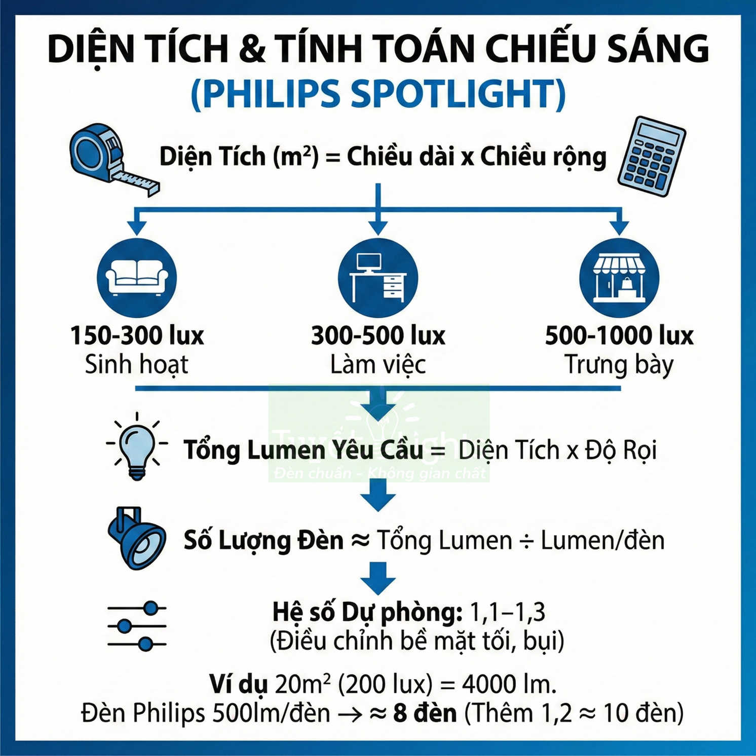 Hướng dẫn tính diện tích và độ rọi để chọn số lượng đèn spotlight Philips phù hợp cho sinh hoạt, làm việc, trưng bày